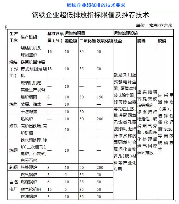 鋼鐵行業(yè)除塵器升級改造_低排放標準